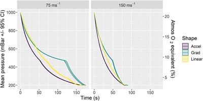 Determining Candidate Hypobaric Hypoxia Profiles for Humane Killing of Laboratory Mice